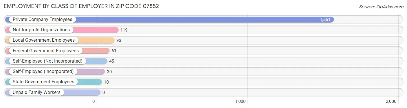 Employment by Class of Employer in Zip Code 07852