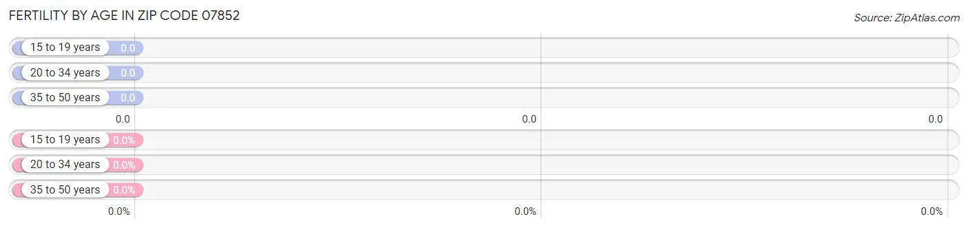 Female Fertility by Age in Zip Code 07852