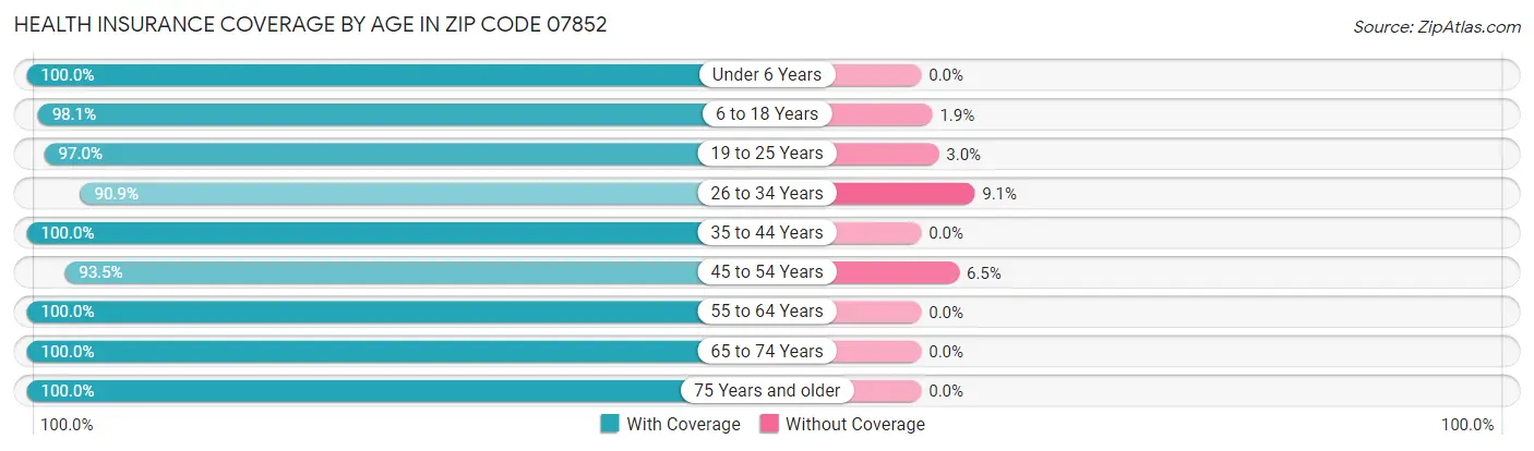 Health Insurance Coverage by Age in Zip Code 07852
