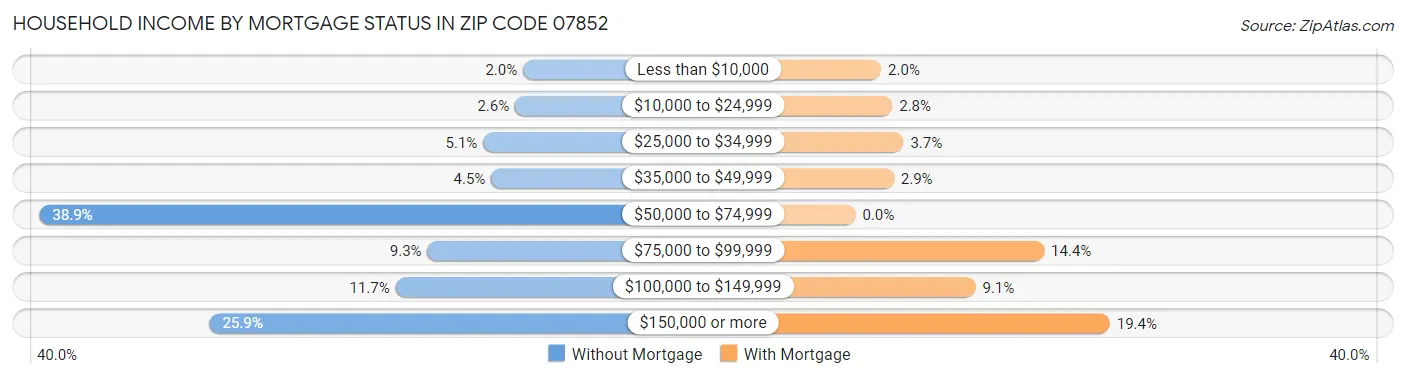 Household Income by Mortgage Status in Zip Code 07852