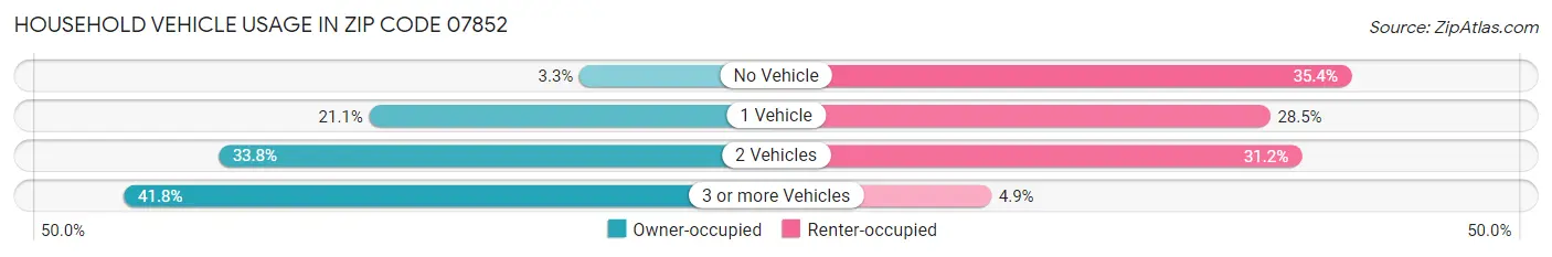 Household Vehicle Usage in Zip Code 07852