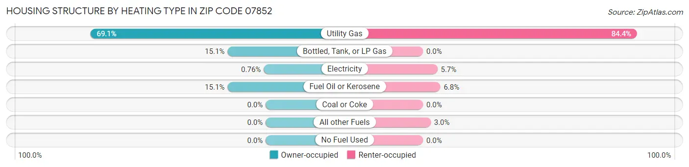 Housing Structure by Heating Type in Zip Code 07852