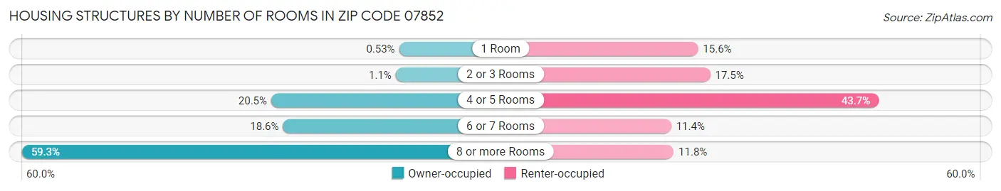 Housing Structures by Number of Rooms in Zip Code 07852