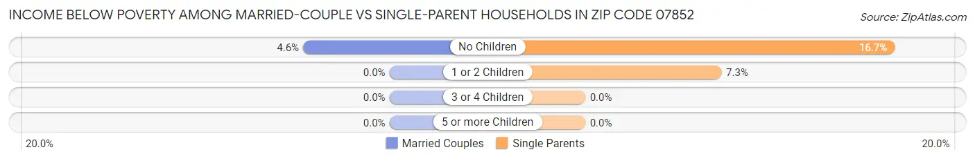 Income Below Poverty Among Married-Couple vs Single-Parent Households in Zip Code 07852