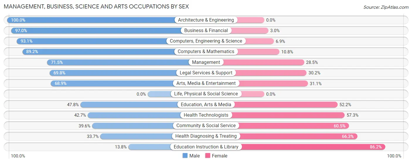 Management, Business, Science and Arts Occupations by Sex in Zip Code 07852