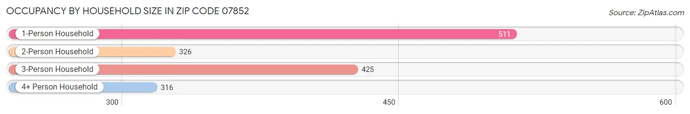 Occupancy by Household Size in Zip Code 07852