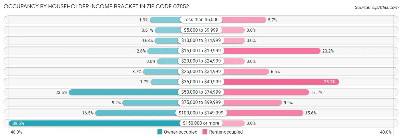 Occupancy by Householder Income Bracket in Zip Code 07852