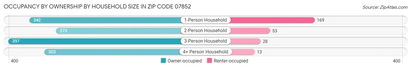 Occupancy by Ownership by Household Size in Zip Code 07852