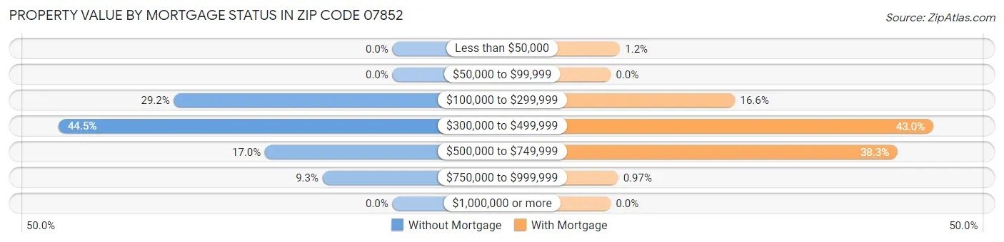 Property Value by Mortgage Status in Zip Code 07852