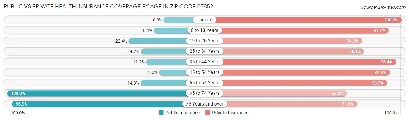 Public vs Private Health Insurance Coverage by Age in Zip Code 07852