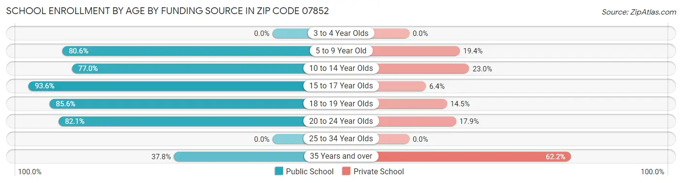 School Enrollment by Age by Funding Source in Zip Code 07852