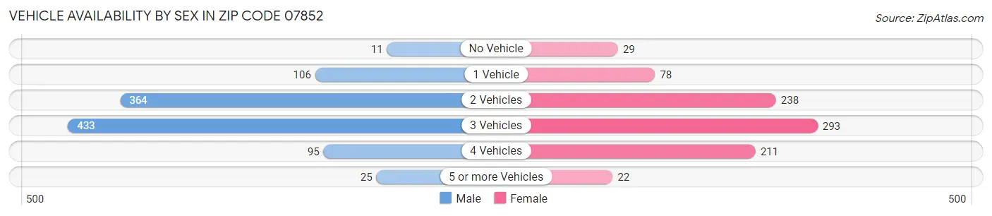 Vehicle Availability by Sex in Zip Code 07852