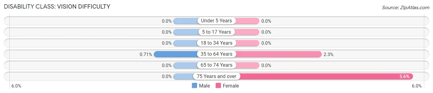 Disability in Zip Code 07852: <span>Vision Difficulty</span>