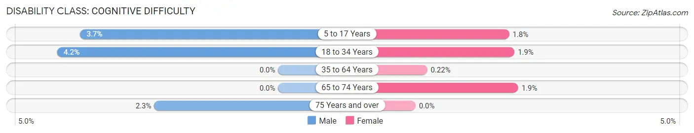 Disability in Zip Code 07853: <span>Cognitive Difficulty</span>