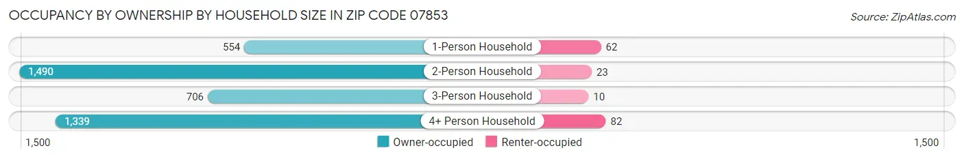 Occupancy by Ownership by Household Size in Zip Code 07853