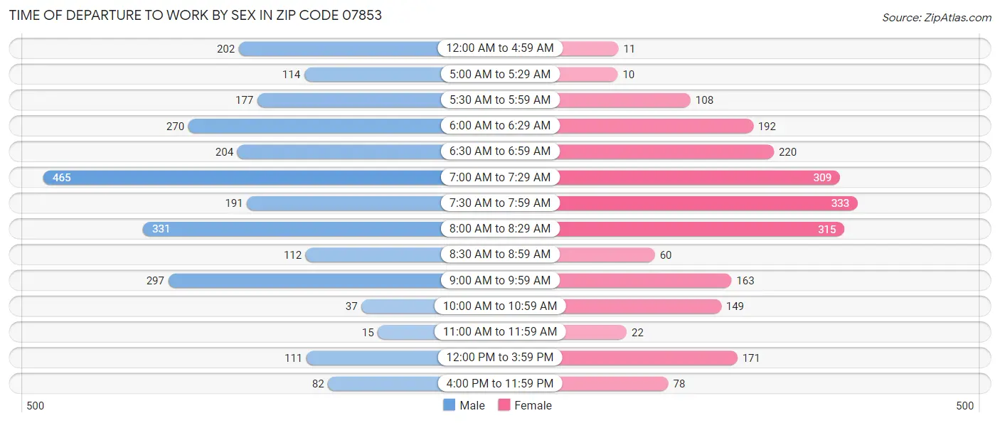 Time of Departure to Work by Sex in Zip Code 07853