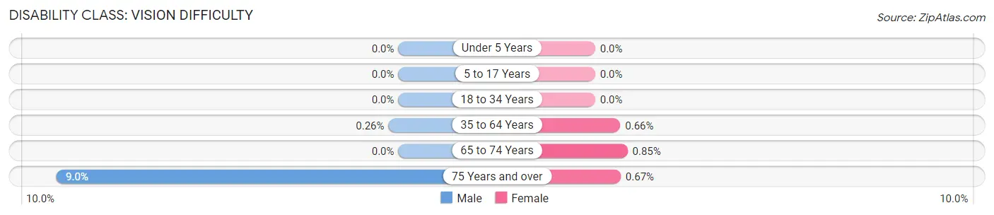 Disability in Zip Code 07853: <span>Vision Difficulty</span>