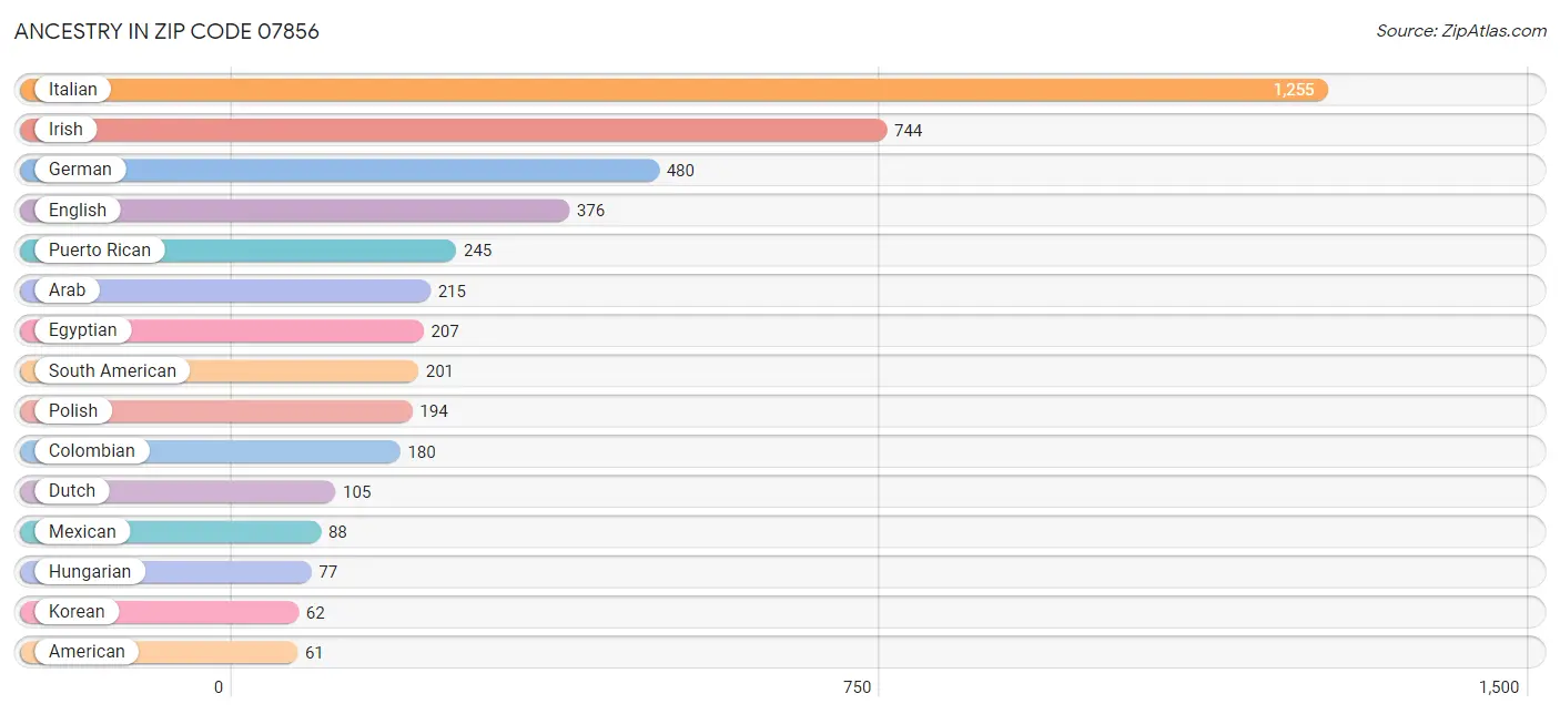 Ancestry in Zip Code 07856