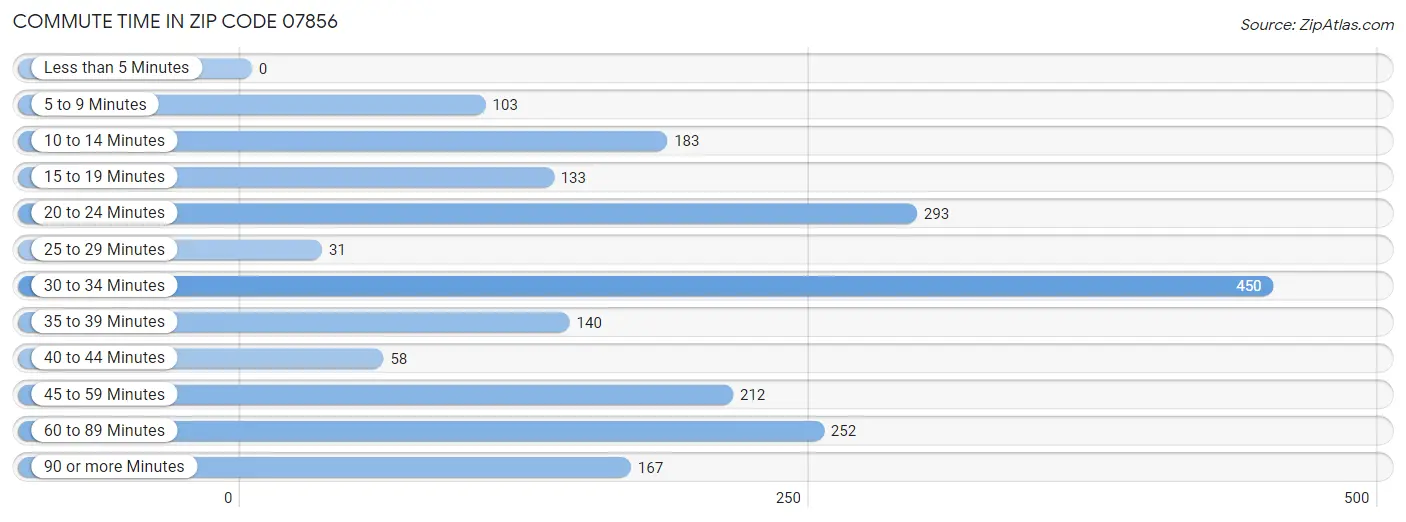 Commute Time in Zip Code 07856