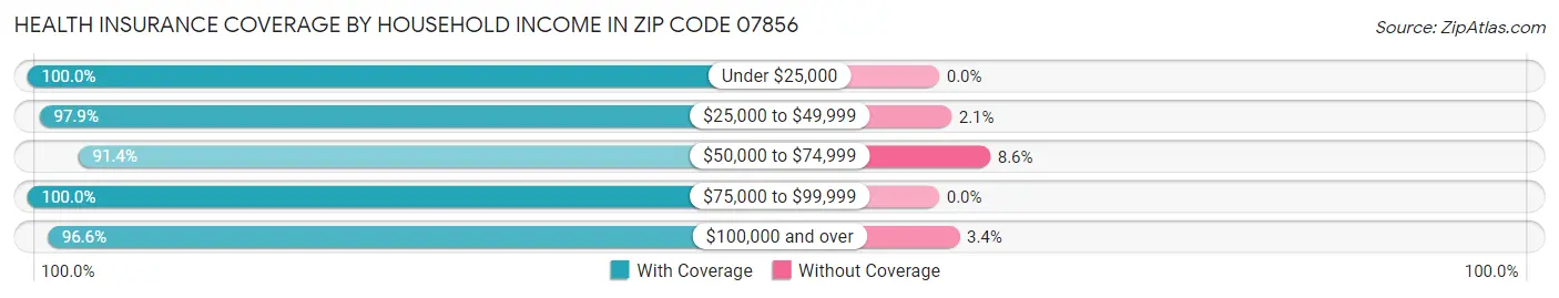 Health Insurance Coverage by Household Income in Zip Code 07856