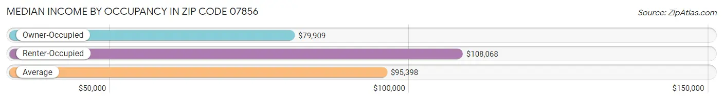 Median Income by Occupancy in Zip Code 07856