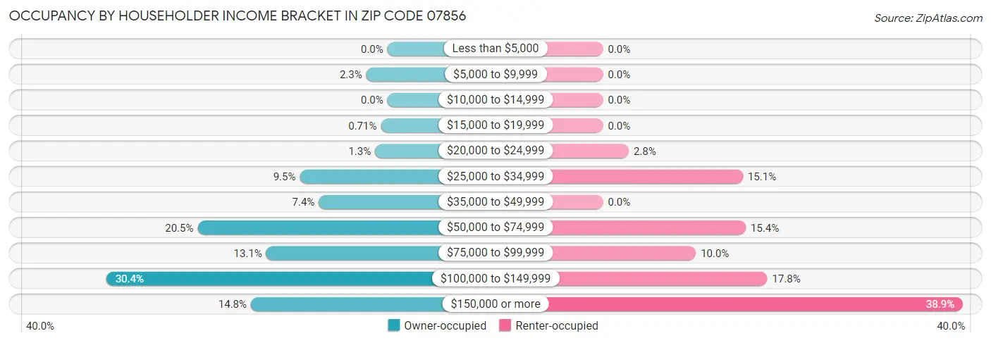 Occupancy by Householder Income Bracket in Zip Code 07856