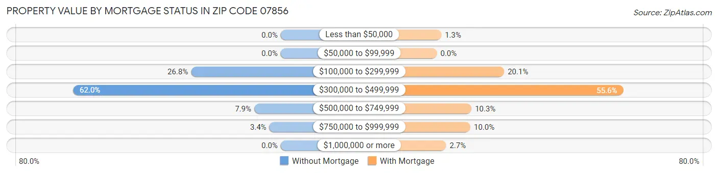 Property Value by Mortgage Status in Zip Code 07856