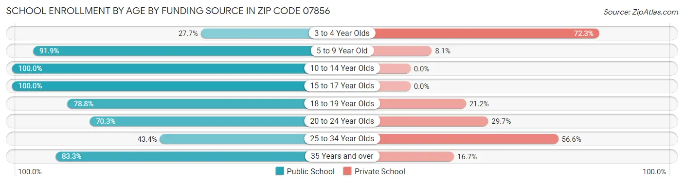 School Enrollment by Age by Funding Source in Zip Code 07856