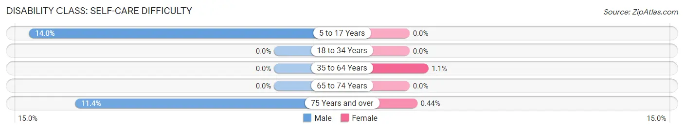 Disability in Zip Code 07856: <span>Self-Care Difficulty</span>