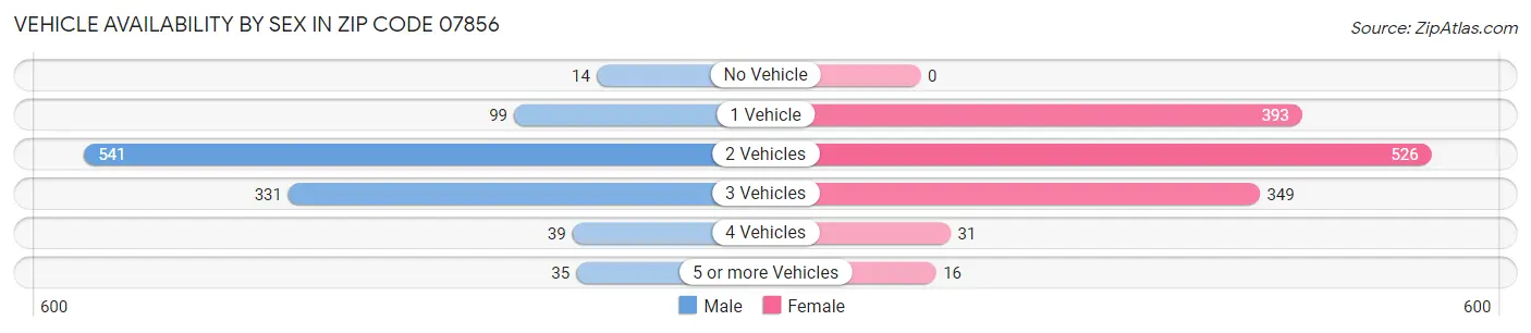 Vehicle Availability by Sex in Zip Code 07856