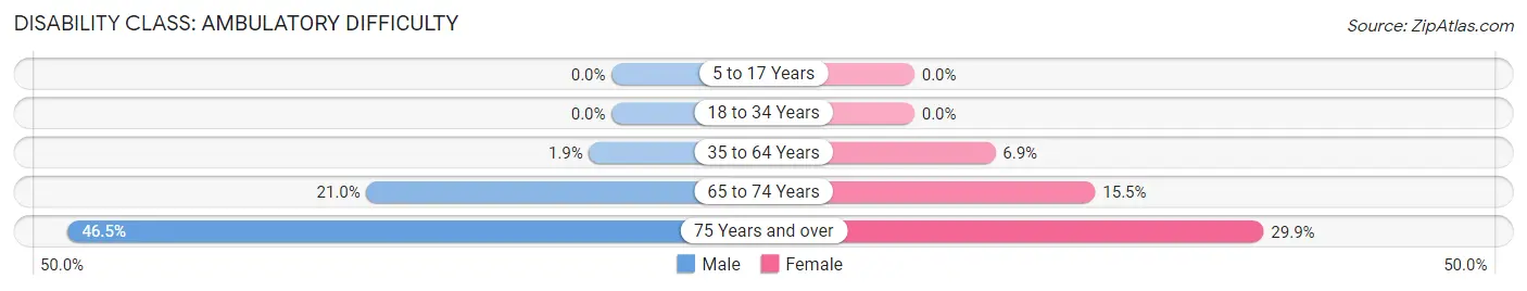 Disability in Zip Code 07857: <span>Ambulatory Difficulty</span>