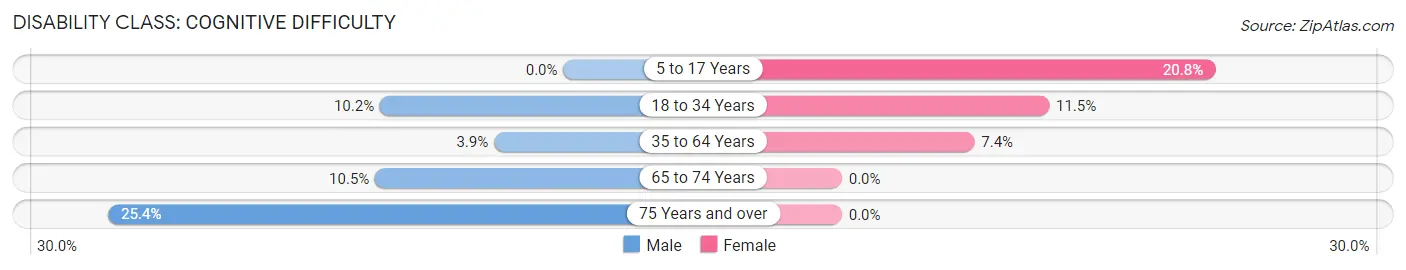 Disability in Zip Code 07857: <span>Cognitive Difficulty</span>