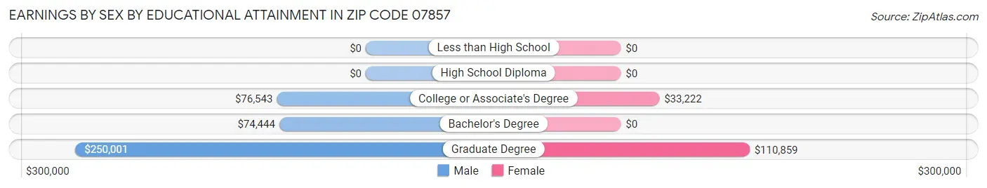 Earnings by Sex by Educational Attainment in Zip Code 07857
