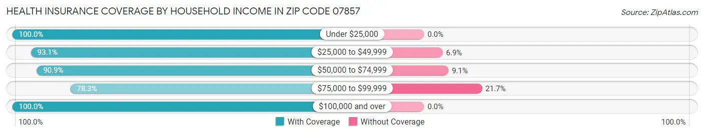 Health Insurance Coverage by Household Income in Zip Code 07857