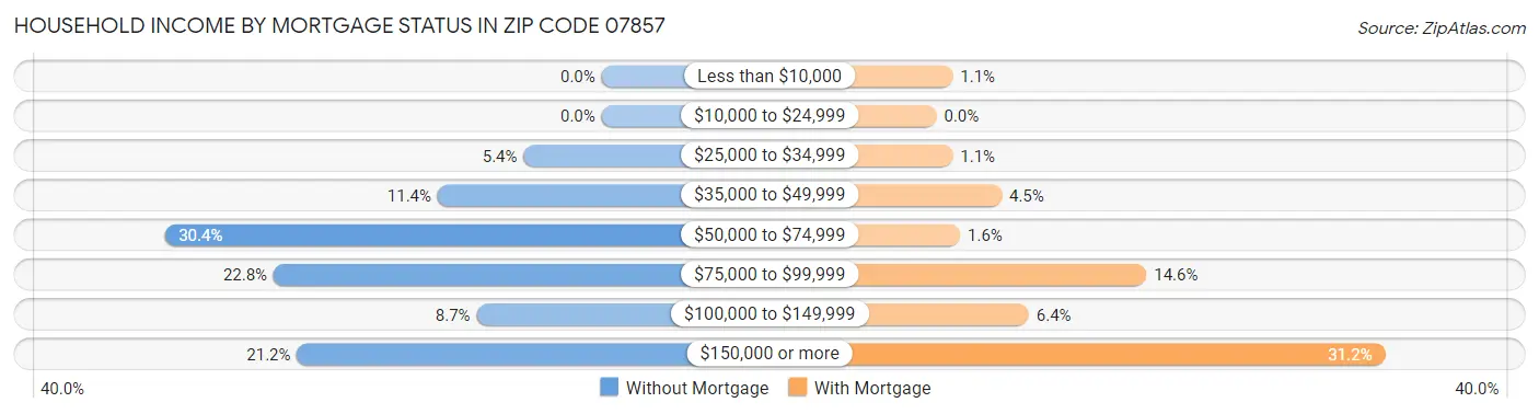 Household Income by Mortgage Status in Zip Code 07857