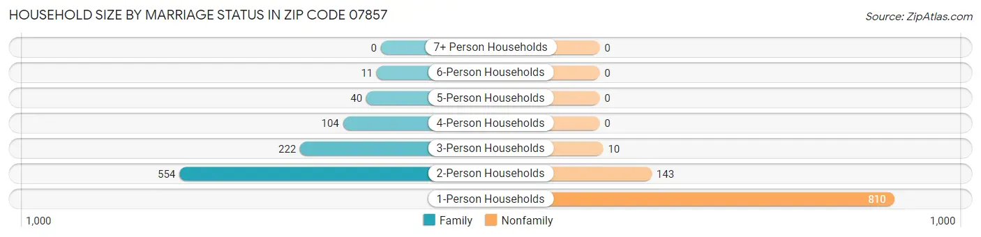 Household Size by Marriage Status in Zip Code 07857
