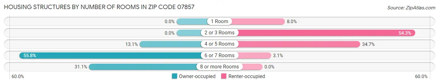 Housing Structures by Number of Rooms in Zip Code 07857