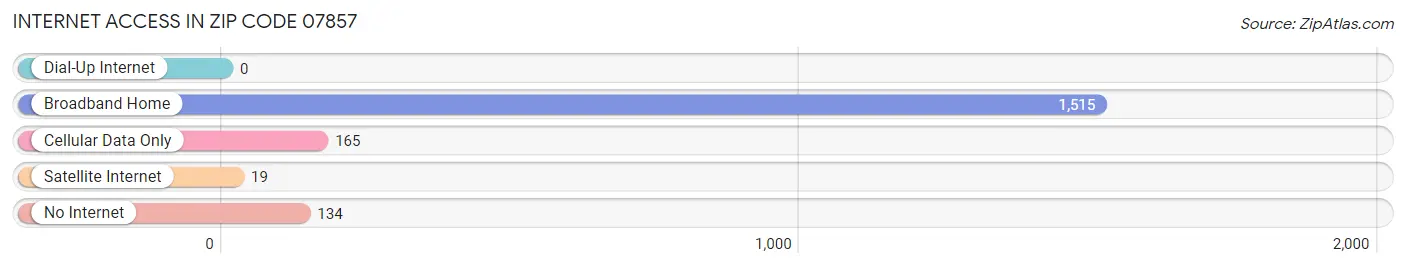 Internet Access in Zip Code 07857