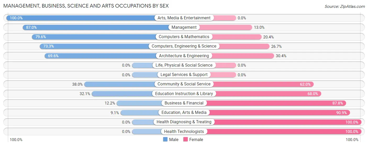 Management, Business, Science and Arts Occupations by Sex in Zip Code 07857