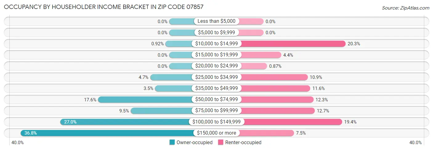 Occupancy by Householder Income Bracket in Zip Code 07857