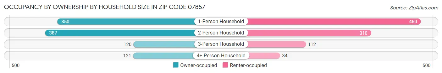 Occupancy by Ownership by Household Size in Zip Code 07857