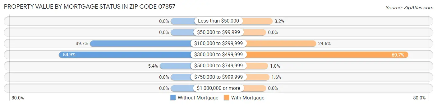 Property Value by Mortgage Status in Zip Code 07857
