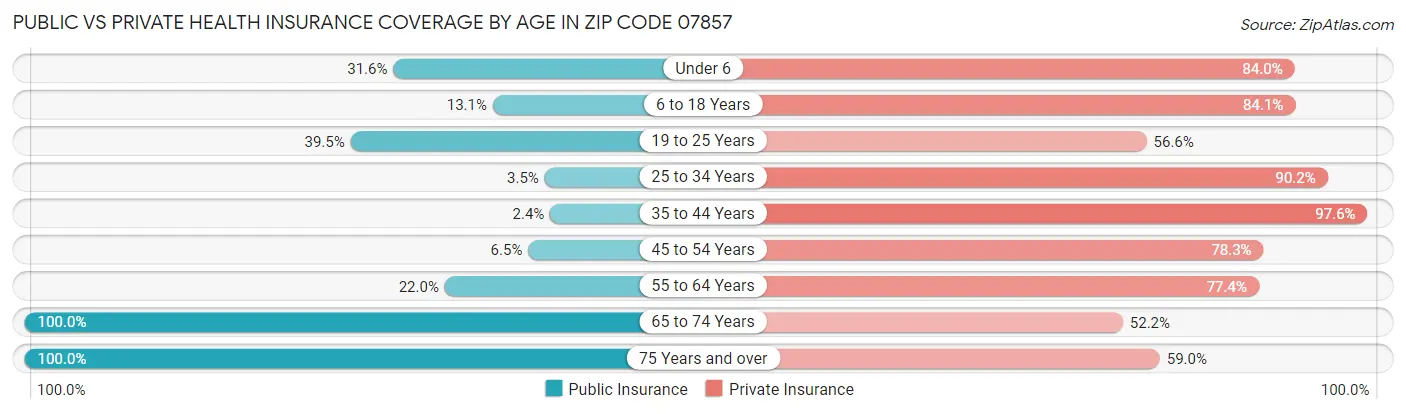 Public vs Private Health Insurance Coverage by Age in Zip Code 07857