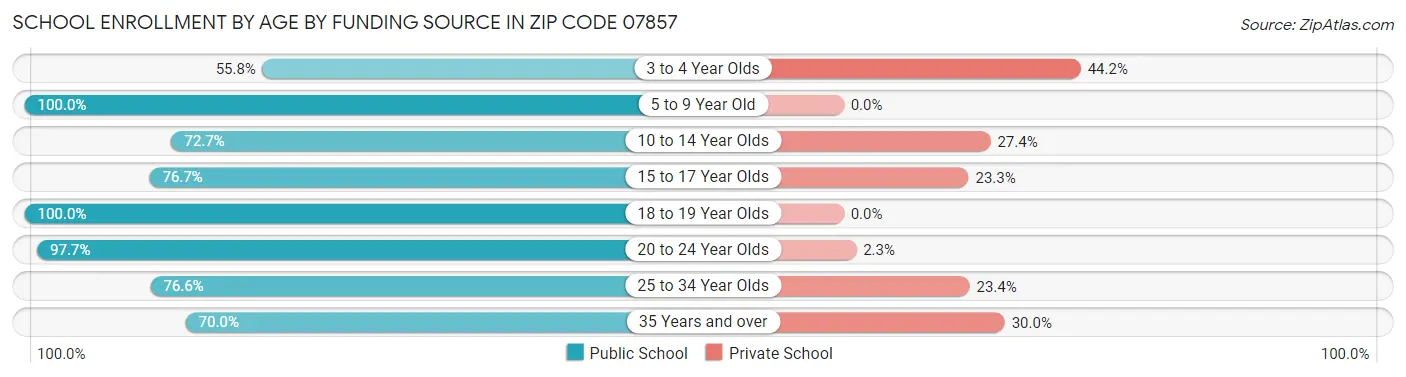 School Enrollment by Age by Funding Source in Zip Code 07857