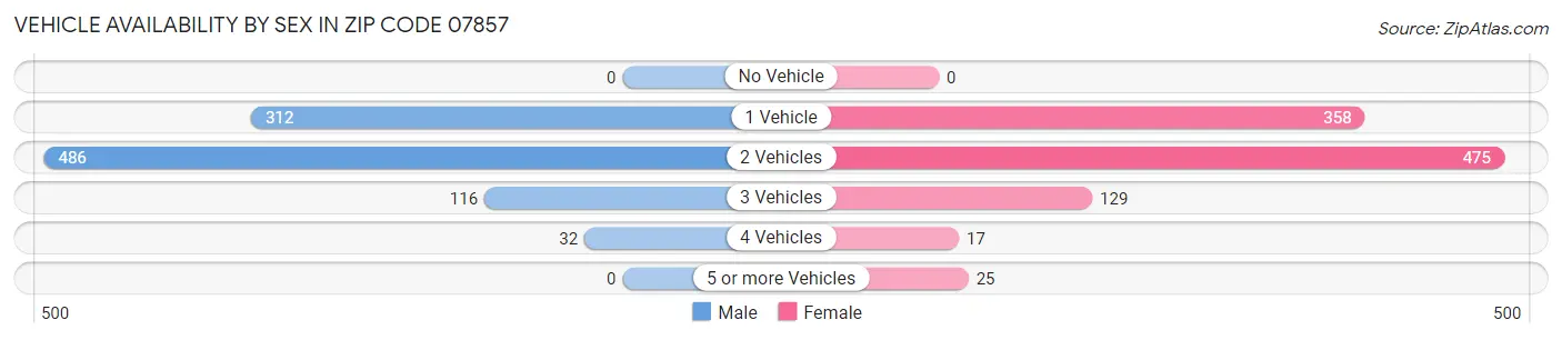 Vehicle Availability by Sex in Zip Code 07857