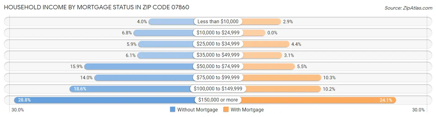 Household Income by Mortgage Status in Zip Code 07860