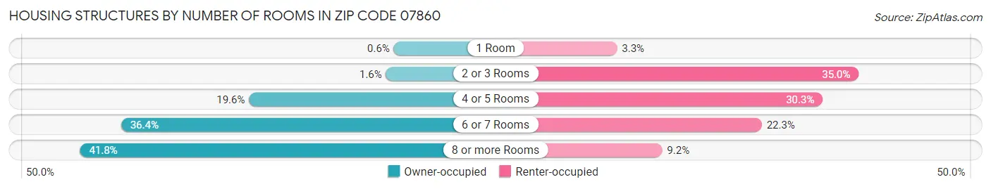 Housing Structures by Number of Rooms in Zip Code 07860