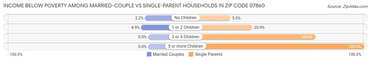 Income Below Poverty Among Married-Couple vs Single-Parent Households in Zip Code 07860
