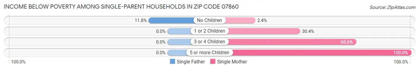Income Below Poverty Among Single-Parent Households in Zip Code 07860