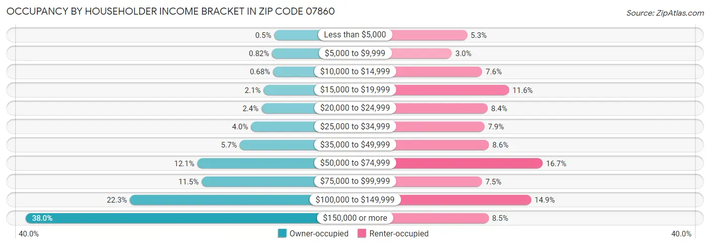 Occupancy by Householder Income Bracket in Zip Code 07860